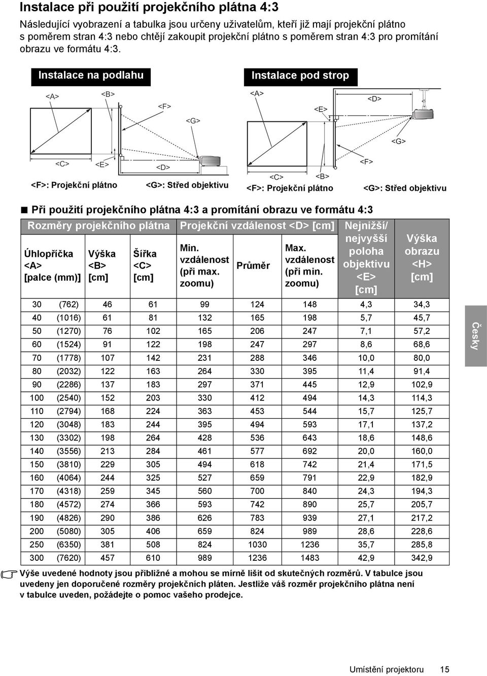 Instalace na podlahu Instalace pod strop <A> <B> <F> <G> <A> <E> <D> <G> <C> <E> <D> <F>: Projekční plátno <G>: Střed objektivu <C> <B> <F>: Projekční plátno <F> <G>: Střed objektivu Při použití