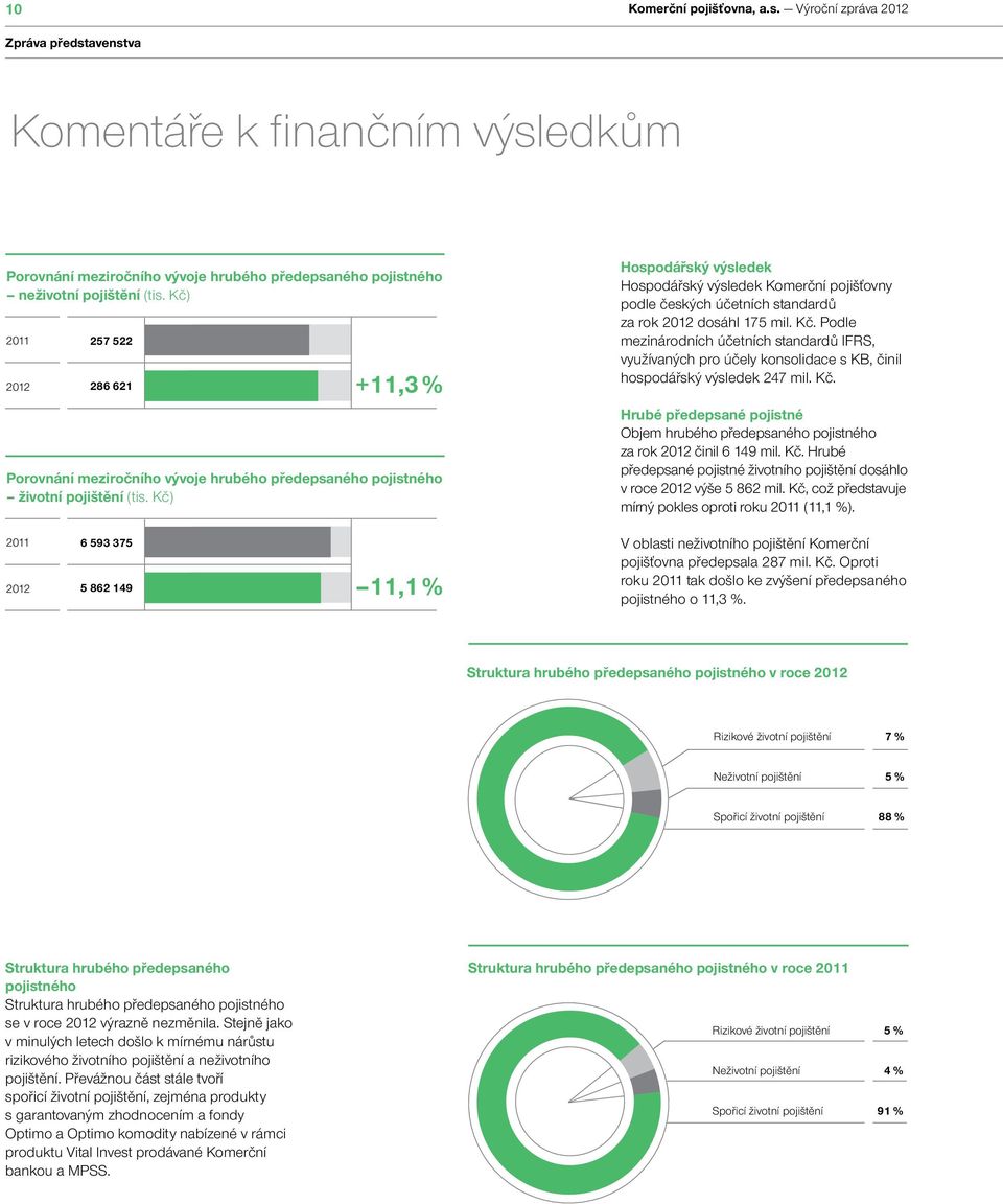 Kč) Hospodářský výsledek Hospodářský výsledek Komerční pojišťovny podle českých účetních standardů za rok 2012 dosáhl 175 mil. Kč.