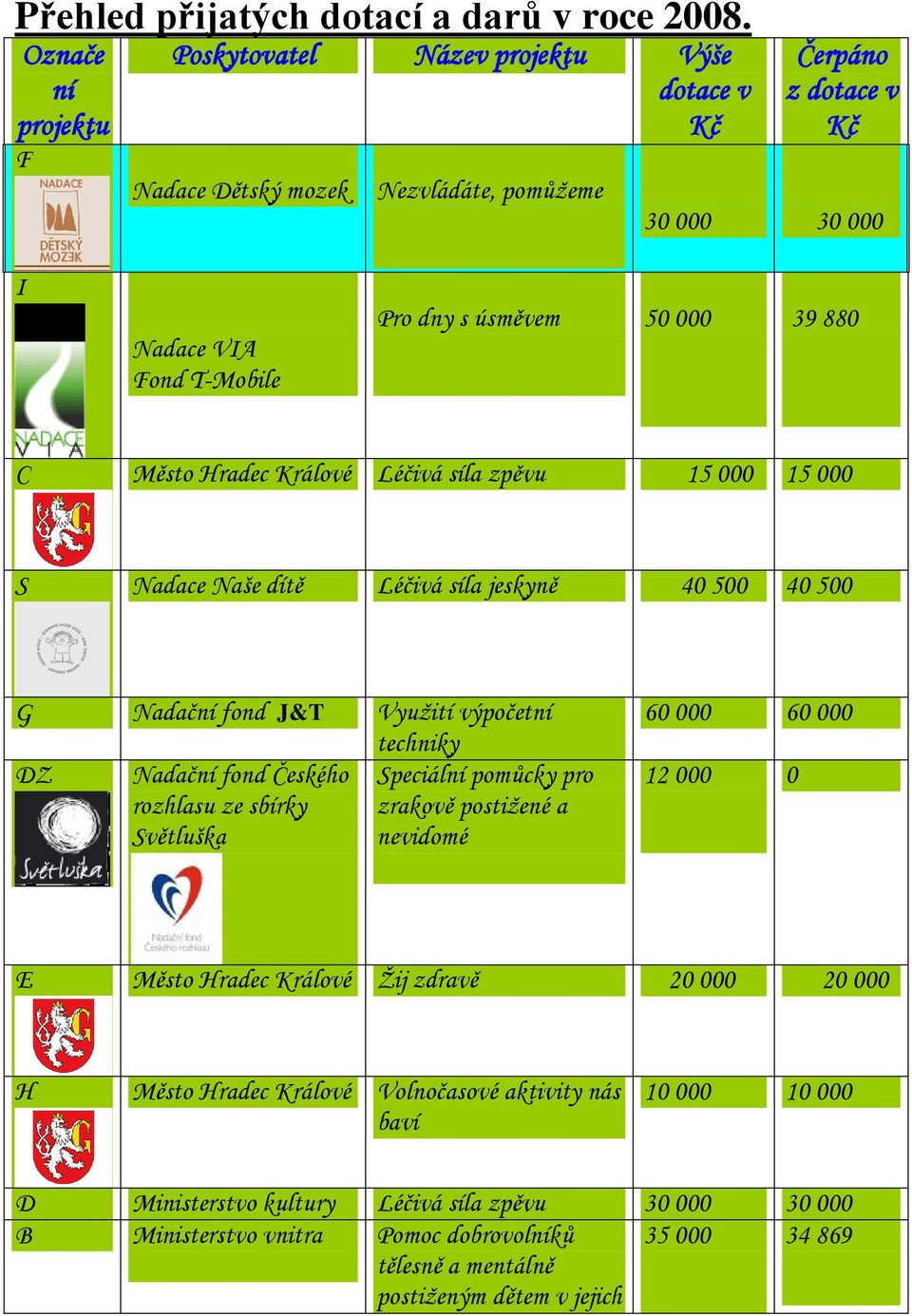 880 C Město Hradec Králové Léčivá síla zpěvu 15 000 15 000 S Nadace Naše dítě Léčivá síla jeskyně 40 500 40 500 G Nadační fond J&T Využití výpočetní techniky DZ Nadační fond Českého Speciální pomůcky