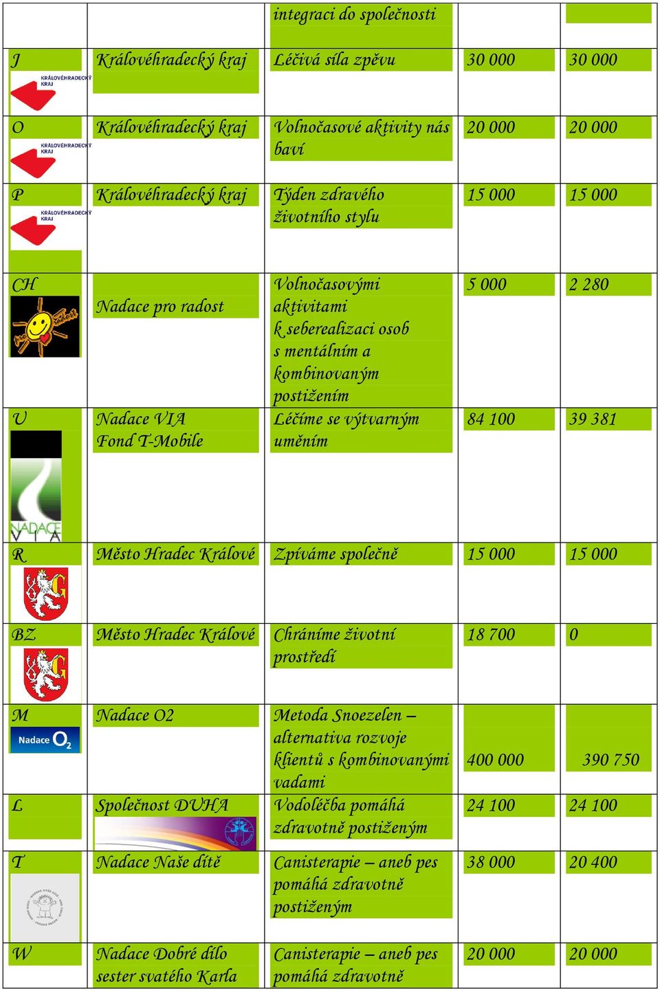 381 R Město Hradec Králové Zpíváme společně 15 000 15 000 BZ Město Hradec Králové Chráníme životní prostředí 18 700 0 M Nadace O2 Metoda Snoezelen alternativa rozvoje klientů s kombinovanými vadami L