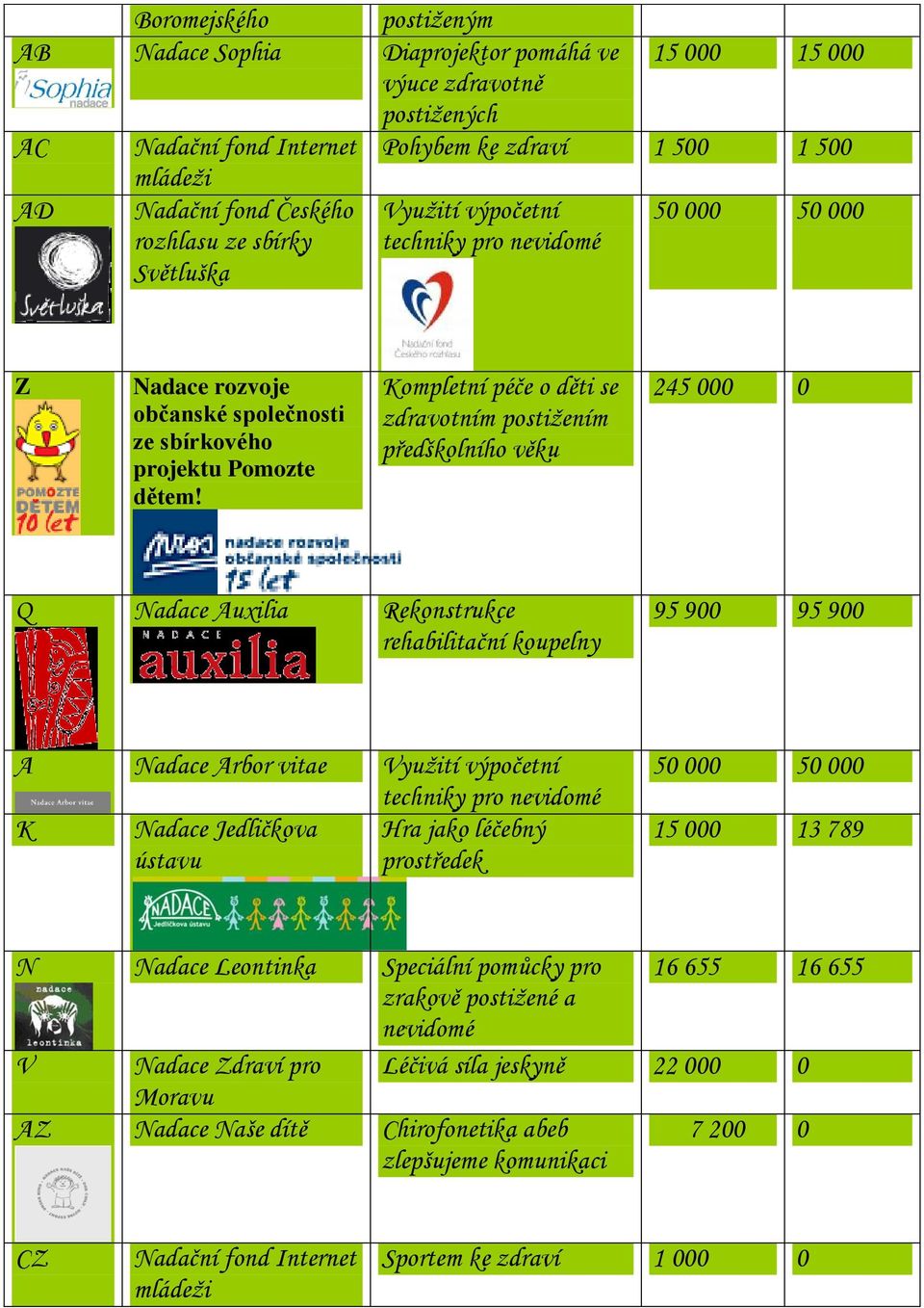 Kompletní péče o děti se zdravotním postižením předškolního věku 245 000 0 Q Nadace Auxilia Rekonstrukce rehabilitační koupelny 95 900 95 900 A Nadace Arbor vitae Využití výpočetní techniky pro