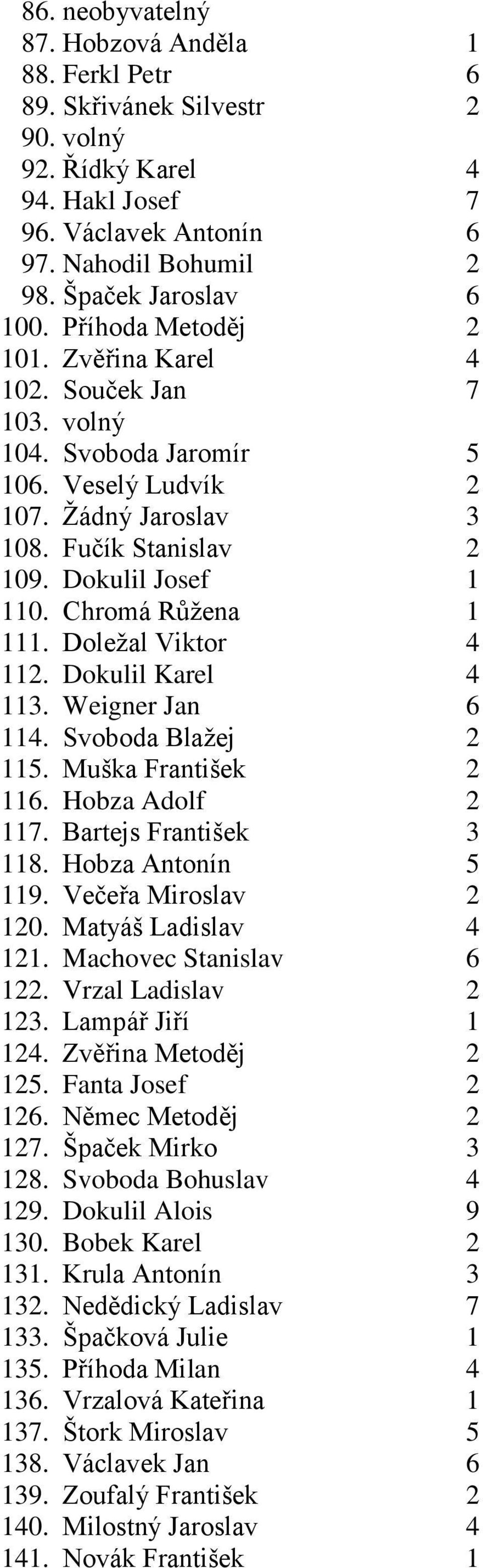 Chromá Růžena 1 111. Doležal Viktor 4 112. Dokulil Karel 4 113. Weigner Jan 6 114. Svoboda Blažej 2 115. Muška František 2 116. Hobza Adolf 2 117. Bartejs František 3 118. Hobza Antonín 5 119.