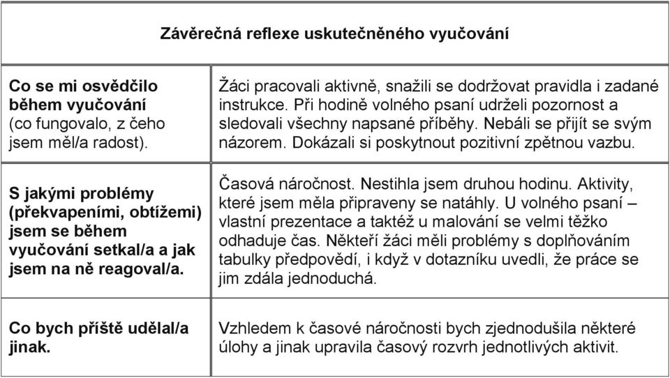 Při hodině volného psaní udrželi pozornost a sledovali všechny napsané příběhy. Nebáli se přijít se svým názorem. Dokázali si poskytnout pozitivní zpětnou vazbu. Časová náročnost.