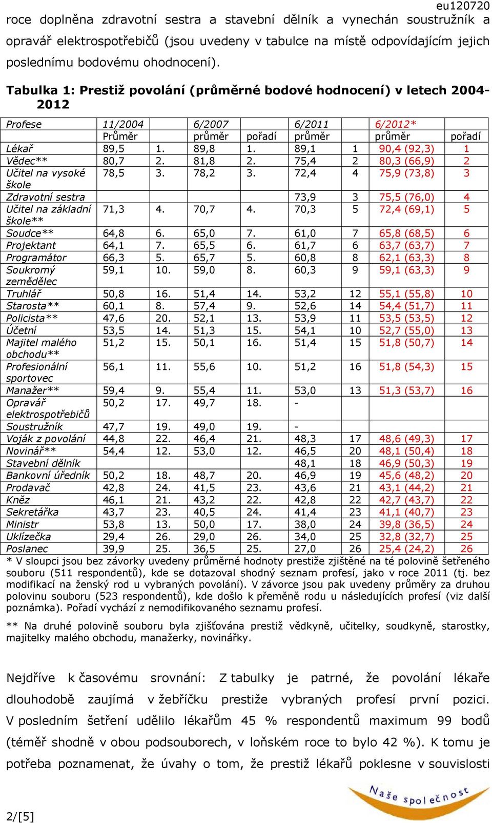 89,1 1 90,4 (92,3) 1 Vědec** 80,7 2. 81,8 2. 75,4 2 80,3 (66,9) 2 Učitel na vysoké 78,5 3. 78,2 3. 72,4 4 75,9 (73,8) 3 škole Zdravotní sestra 73,9 3 75,5 (76,0) 4 Učitel na základní 71,3 4. 70,7 4.