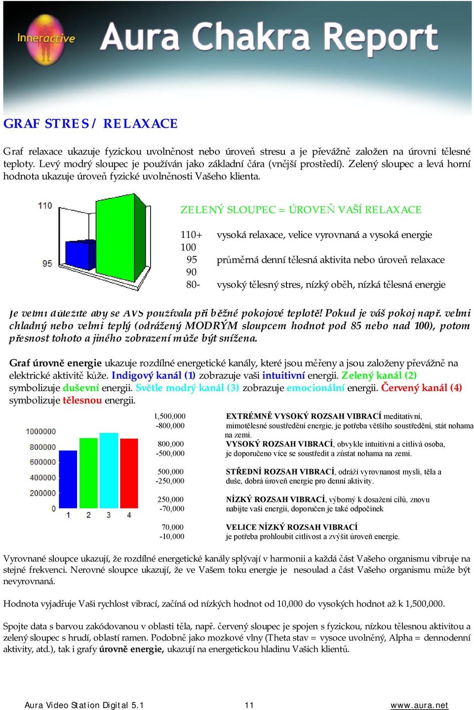ZELENÝ SLOUPEC = ÚROVEŇ VAŠÍ RELAXACE 110+ vysoká relaxace, velice vyrovnaná a vysoká energie 100 95 průměrná denní tělesná aktivita nebo úroveň relaxace 90 80- vysoký tělesný stres, nízký oběh,