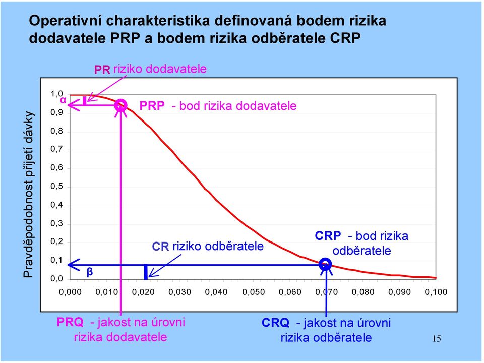 dodavatele CR riziko odběratele CRP - bod rizika odběratele 0,000 0,010 0,020 0,030 0,040 0,050 0,060