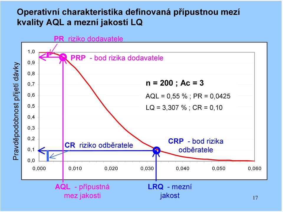 dodavatele CR riziko odběratele n = 200 ; Ac = 3 AQL = 0,55 % ; PR = 0,0425 LQ = 3,307 % ; CR = 0,10 CRP