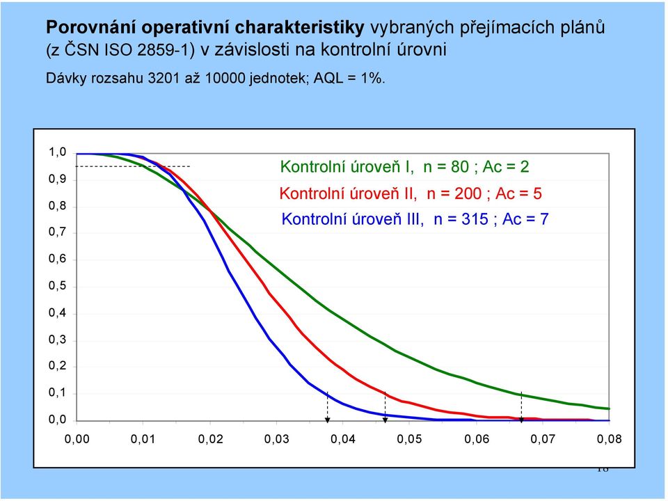 1,0 0,9 0,8 0,7 Kontrolní úroveň I, n = 80 ; Ac = 2 Kontrolní úroveň II, n = 200 ; Ac = 5