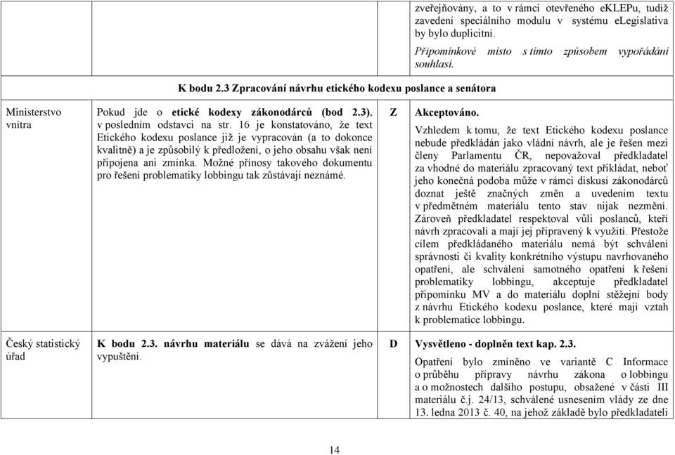 16 je konstatováno, že text Etického kodexu poslance již je vypracován (a to dokonce kvalitně) a je způsobilý k předložení, o jeho obsahu však není připojena ani zmínka.