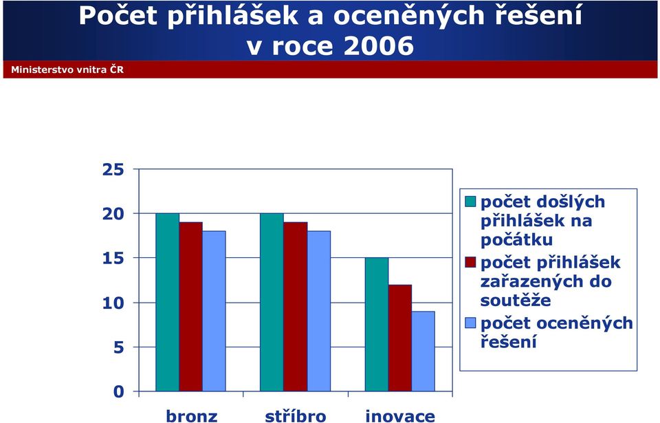 na počátku počet přihlášek zařazených do