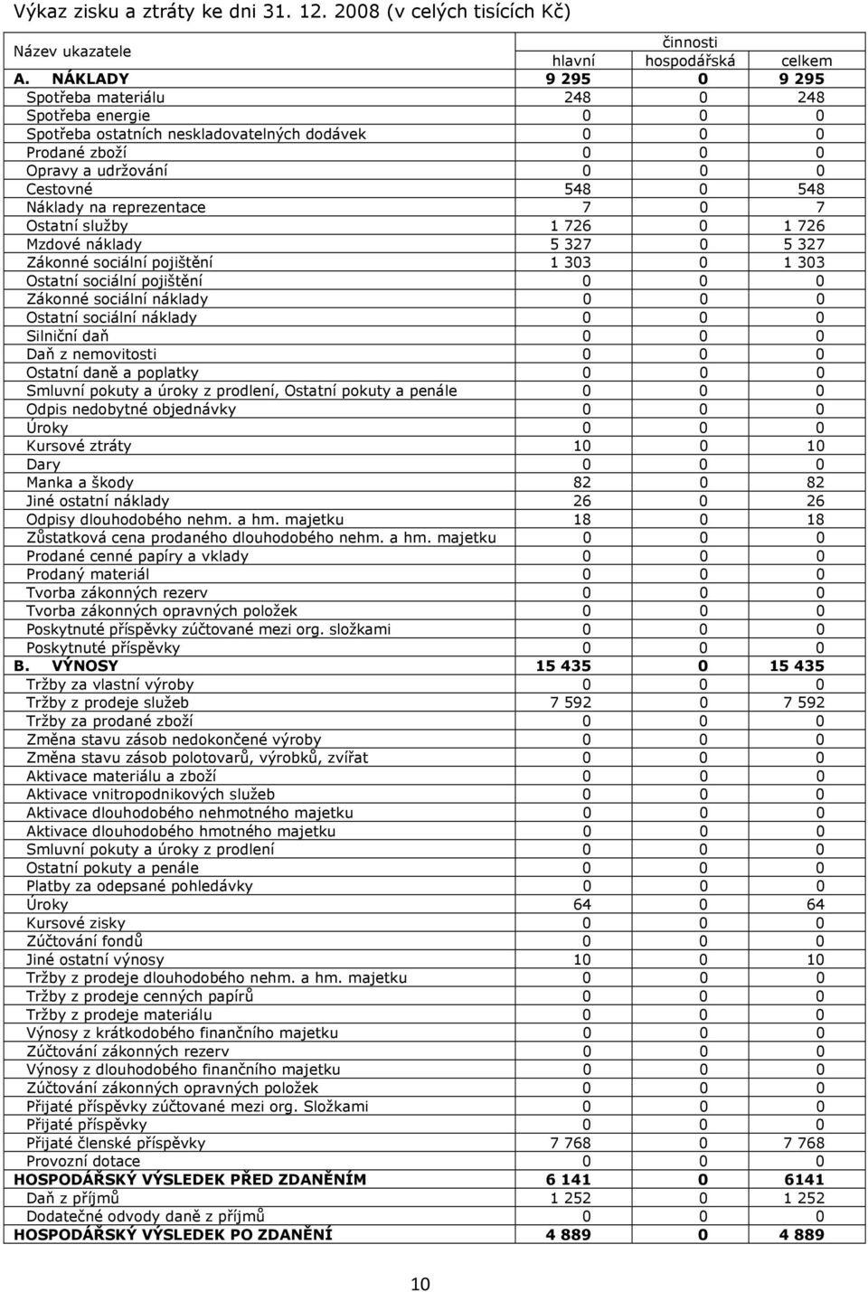 reprezentace 7 0 7 Ostatní služby 1 726 0 1 726 Mzdové náklady 5 327 0 5 327 Zákonné sociální pojištění 1 303 0 1 303 Ostatní sociální pojištění 0 0 0 Zákonné sociální náklady 0 0 0 Ostatní sociální