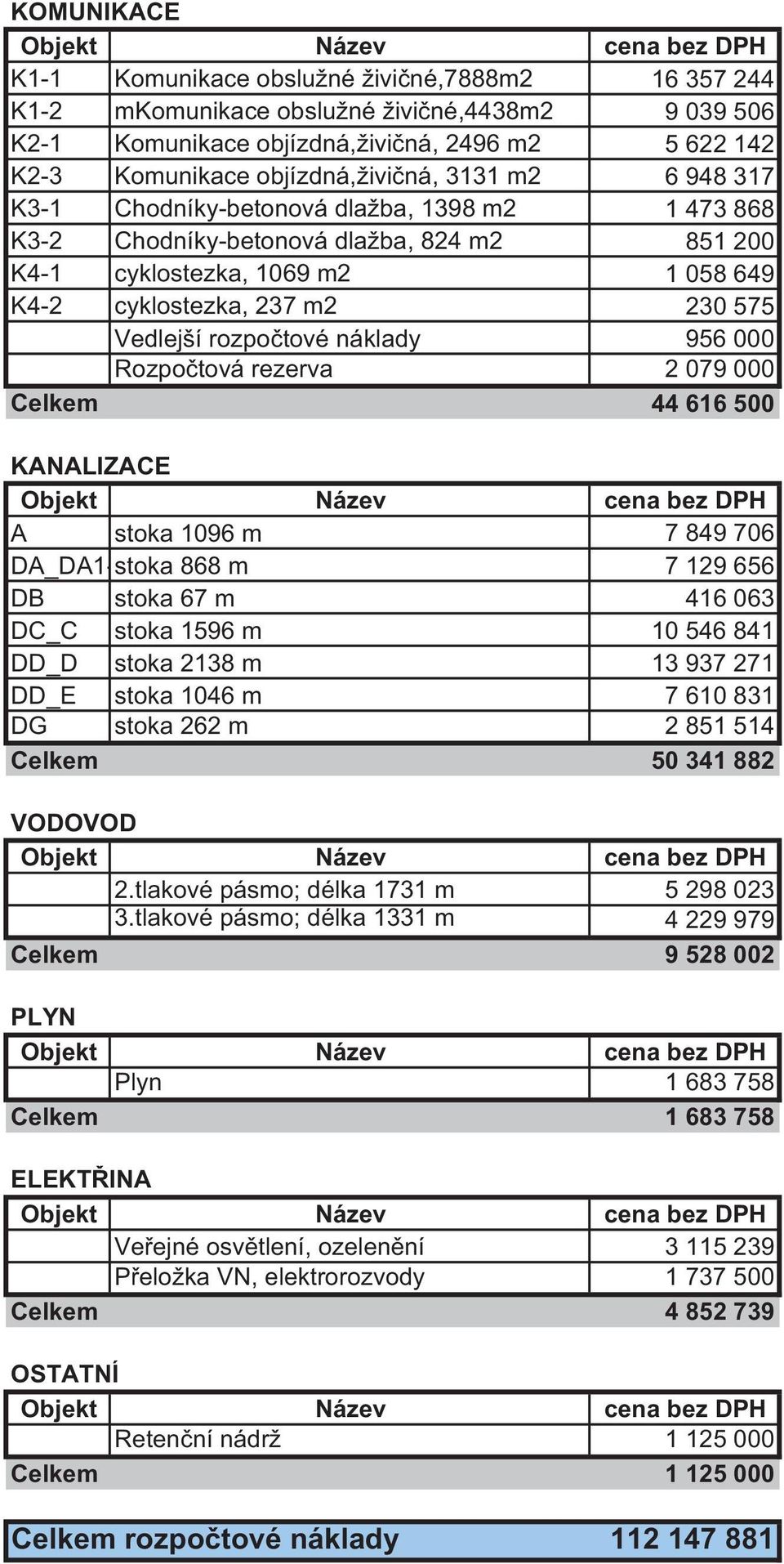 tové náklady 956 000 Rozpo tová rezerva 2 079 000 Celkem 44 616 500 KANALIZACE A stoka 1096 m 7 849 706 DA_DA1-stoka 868 m 7 129 656 DB stoka 67 m 416 063 DC_C stoka 1596 m 10 546 841 DD_D stoka 2138