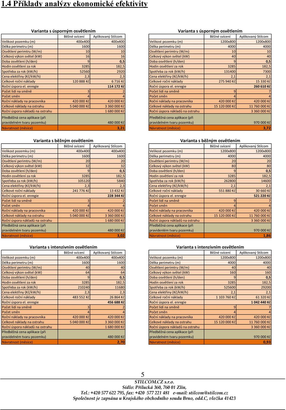 16 Celkový výkon světel (kw) 40 40 Doba osvětlení (h/den) 9 0,5 Doba osvětlení (h/den) 9 0,5 Hodin osvětlení za rok 3285 182,5 Hodin osvětlení za rok 3285 182,5 Spotřeba za rok (kw/h) 52560 2920