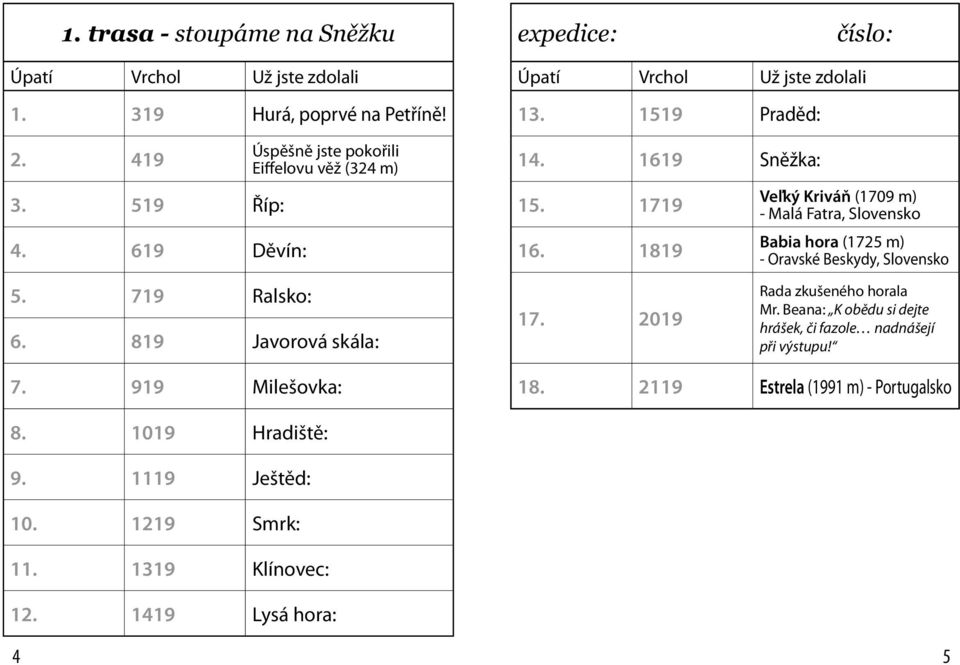 1819 Veľký Kriváň (1709 m) - Malá Fatra, Slovensko Babia hora (1725 m) - Oravské Beskydy, Slovensko 5. 719 Ralsko: 6. 819 Javorová skála: 17.