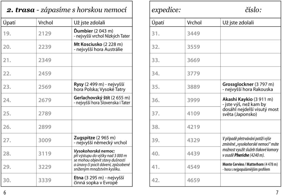 3339 6 Rysy (2 499 m) - nejvyšší hora Polska; Vysoké Tatry Gerlachovský štít (2 655 m) - nejvyšší hora Slovenska i Tater Zugspitze (2 965 m) - nejvyšší německý vrchol Vysokohorská nemoc: při výstupu