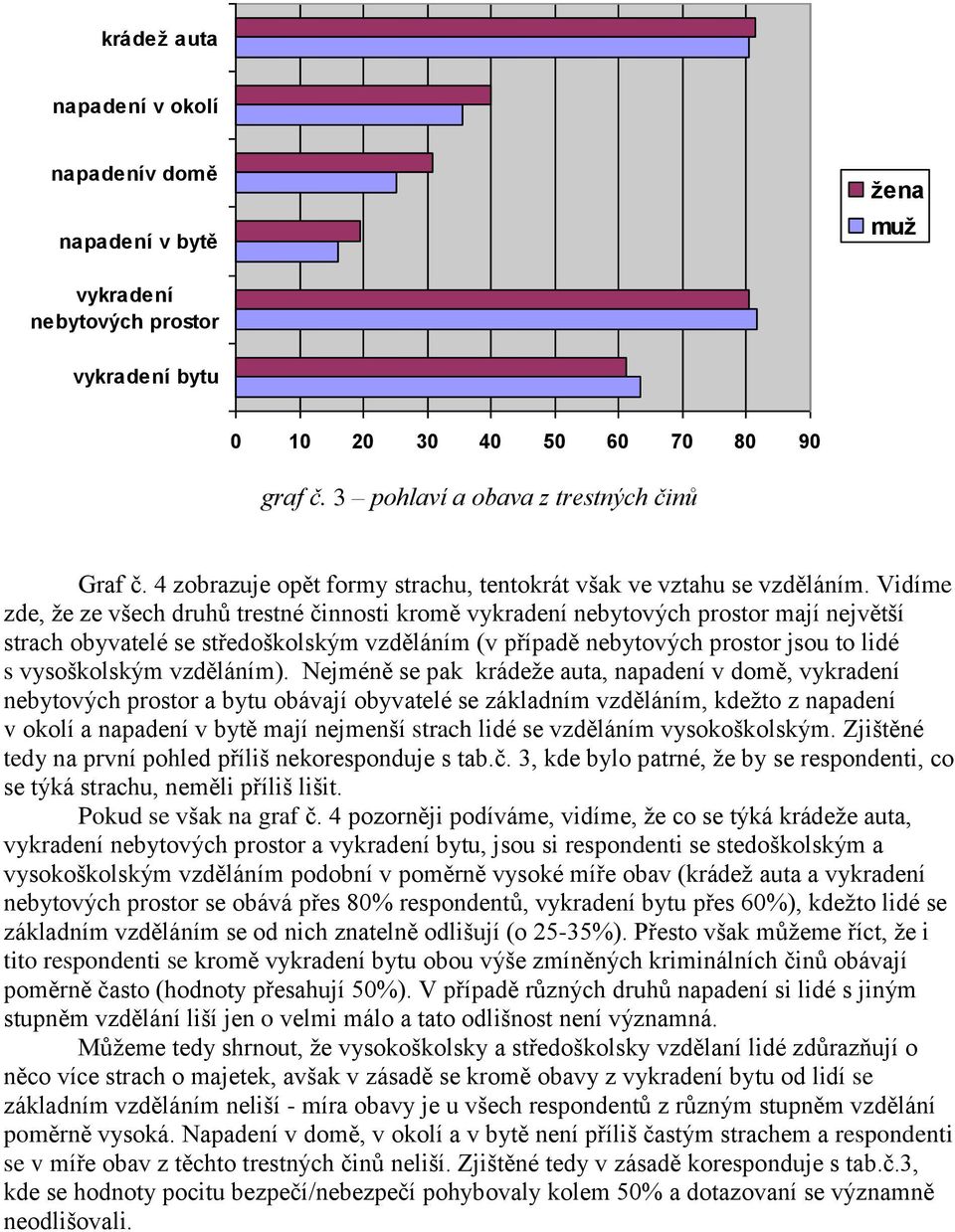 Vidíme zde, že ze všech druhů trestné činnosti kromě vykradení nebytových prostor mají největší strach obyvatelé se středoškolským vzděláním (v případě nebytových prostor jsou to lidé s vysoškolským