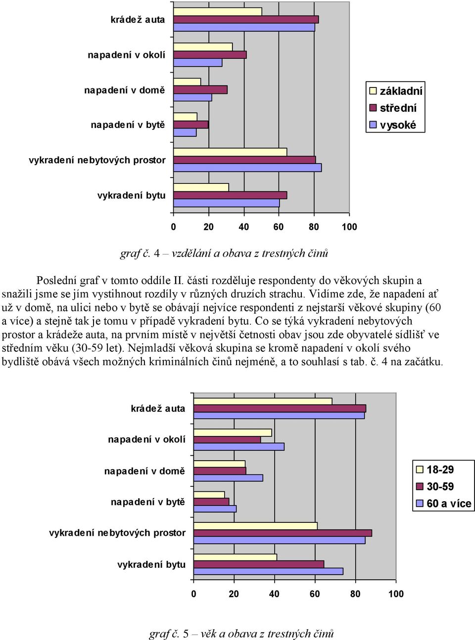 Vidíme zde, že napadení ať už v domě, na ulici nebo v bytě se obávají nejvíce respondenti z nejstarší věkové skupiny (60 a více) a stejně tak je tomu v případě vykradení bytu.