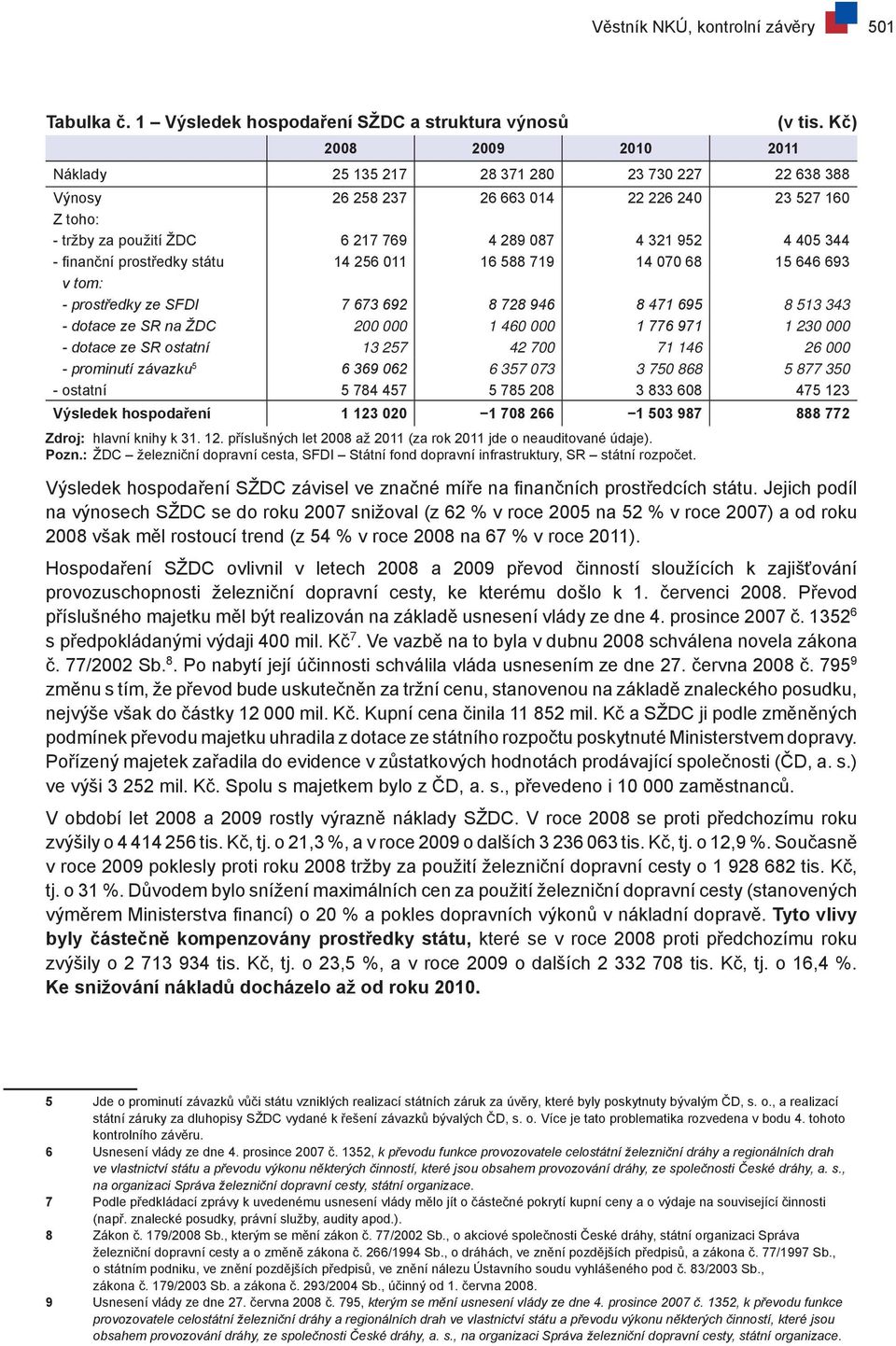 289 087 4 321 952 4 405 344 - finanční prostředky státu 14 256 011 16 588 719 14 070 68 15 646 693 v tom: - prostředky ze SFDI 7 673 692 8 728 946 8 471 695 8 513 343 - dotace ze SR na ŽDC 200 000 1