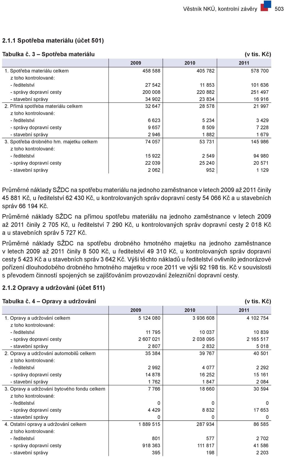 Přímá spotřeba materiálu celkem 32 647 28 578 21 997 - ředitelství 6 623 5 234 3 429 - správy dopravní cesty 9 657 8 509 7 228 - stavební správy 2 946 1 882 1 679 3. Spotřeba drobného hm.