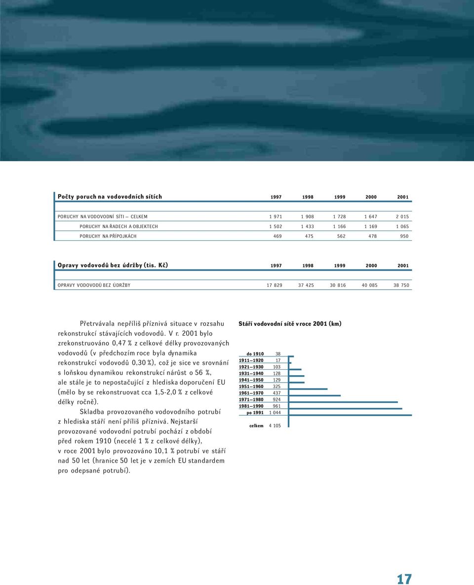Kč) 1997 1998 1999 2000 2001 OPRAVY VODOVODŮ BEZ ÚDRŽBY 17 829 37 425 30 816 40 085 38 750 Přetrvávala nepříliš příznivá situace v rozsahu rekonstrukcí stávajících vodovodů. V r.