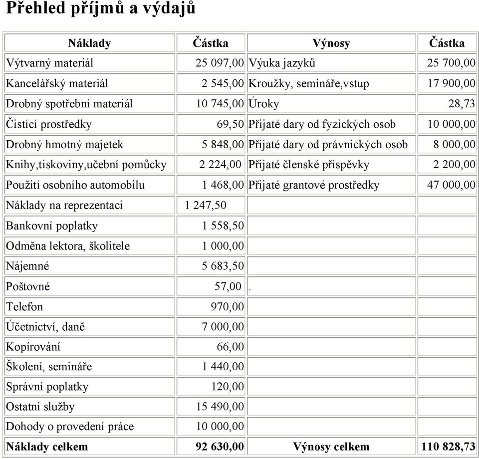 Přijaté členské příspěvky 2 200,00 Použití osobního automobilu 1 468,00 Přijaté grantové prostředky 47 000,00 Náklady na reprezentaci 1 247,50 Bankovní poplatky 1 558,50 Odměna lektora, školitele 1