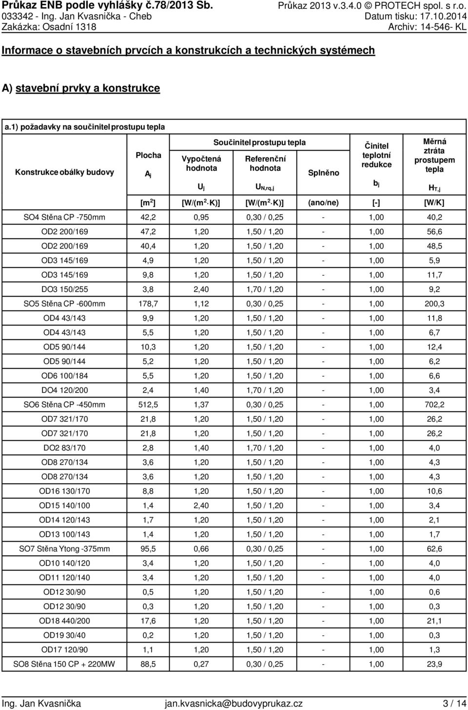tepla U j U N,rq,j b j H T,j [m 2 ] [W/(m 2 K)] [W/(m 2 K)] (ano/ne) [] [W/K] SO4 Stěna CP 7mm 42,2,9,3 /,2 1, 4,2 OD2 2/169 47,2 1,2 1, / 1,2 1, 6,6 OD2 2/169 4,4 1,2 1, / 1,2 1, 48, OD3 14/169 4,9