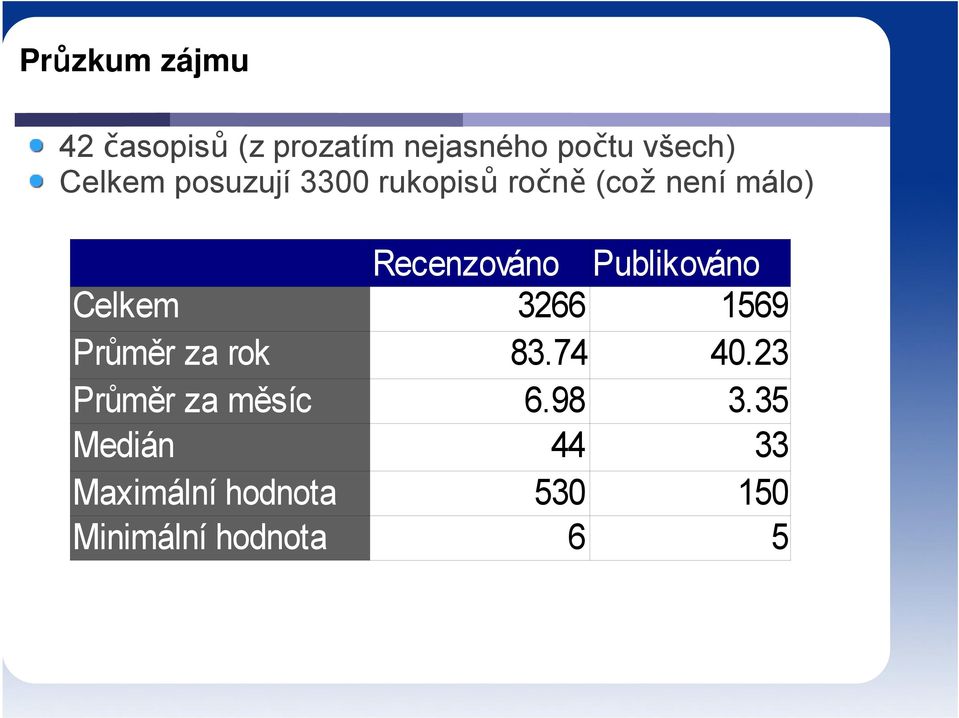 Publikováno Celkem 3266 1569 Průměr za rok 83.74 40.