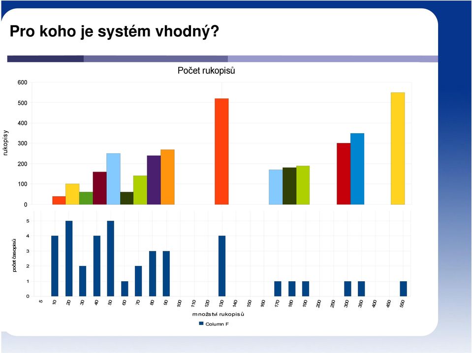 6 Počet přijatých rukopisů 5 4 3 2 počet časopisů rukopisy 600