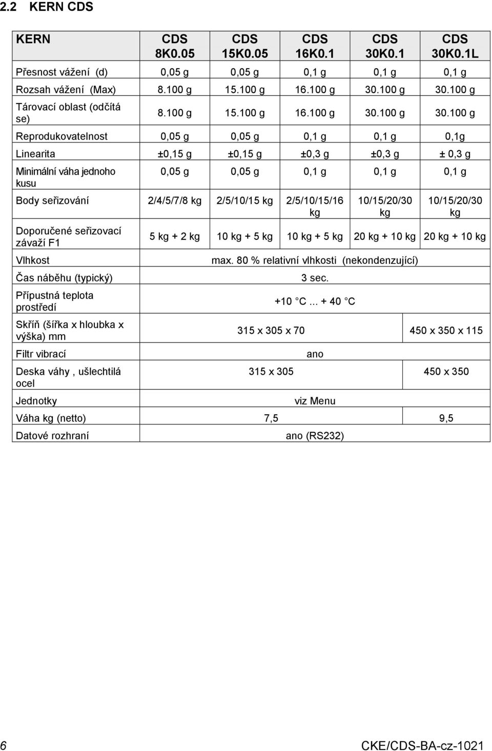 100 g Tárovací oblast (odčítá se) 8.100 g 15.100 g 16.