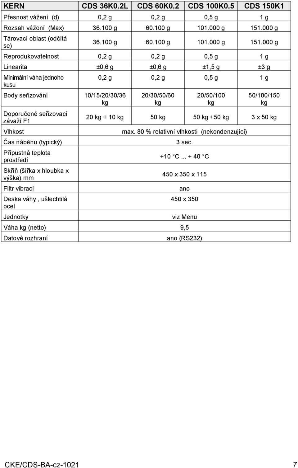 000 g Reprodukovatelnost 0,2 g 0,2 g 0,5 g 1 g Linearita ±0,6 g ±0,6 g ±1,5 g ±3 g Minimální váha jednoho kusu Body seřizování 10/15/20/30/36 kg Doporučené seřizovací závaží F1 Vlhkost Čas náběhu