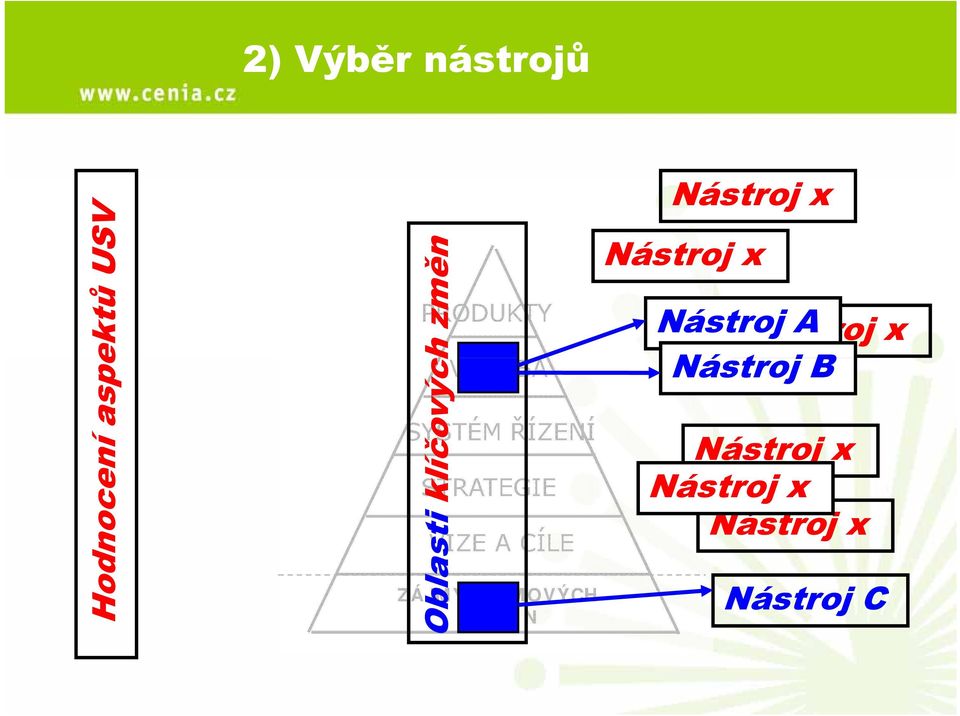 VIZE A CÍLE ZÁJMY ZÁJMOVÝCH SKUPIN Nástroj x Nástroj x