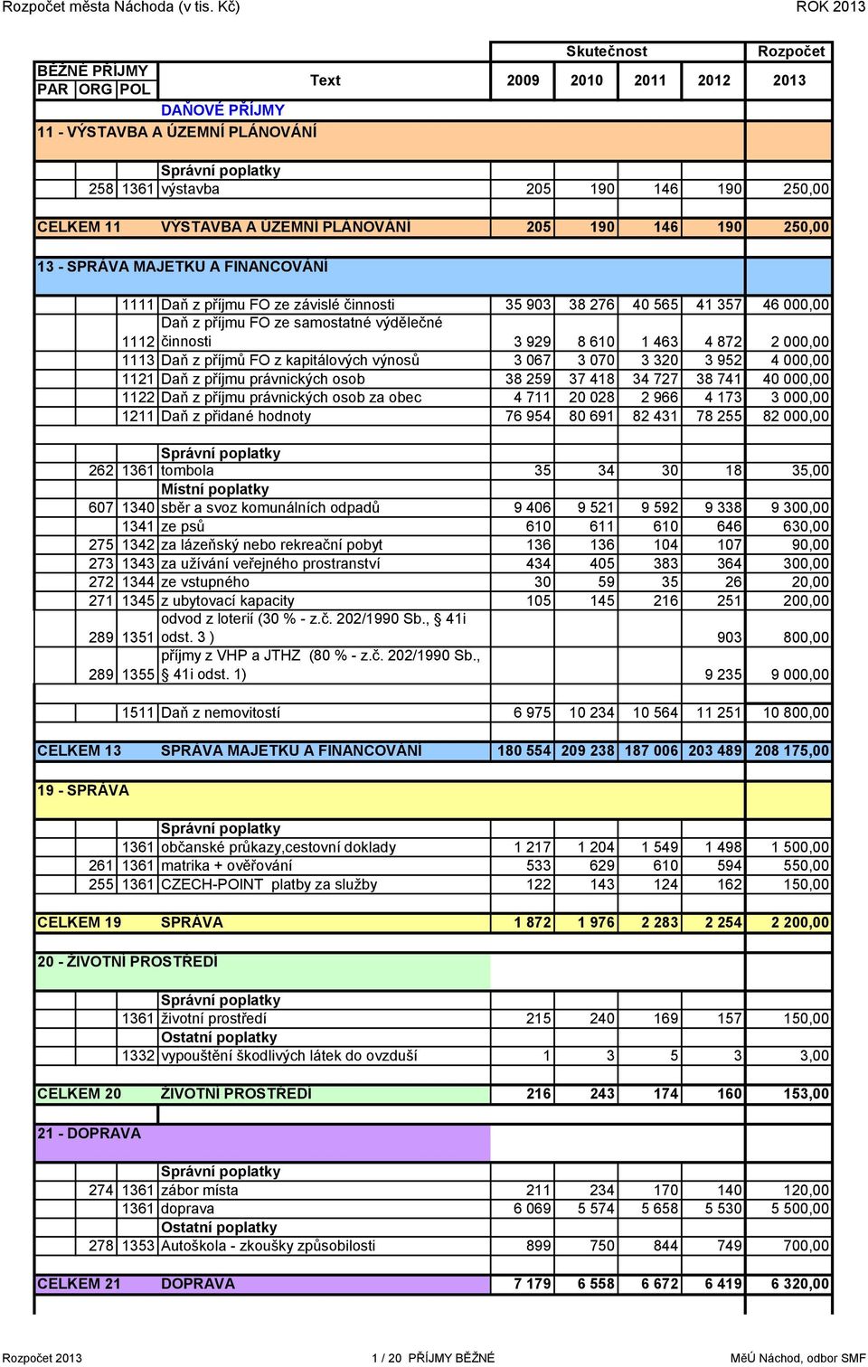 PLÁNOVÁNÍ 205 190 146 190 250,00 13 - SPRÁVA MAJETKU A FINANCOVÁNÍ 1111 Daň z příjmu FO ze závislé činnosti 35 903 38 276 40 565 41 357 46 000,00 Daň z příjmu FO ze samostatné výdělečné 1112 činnosti