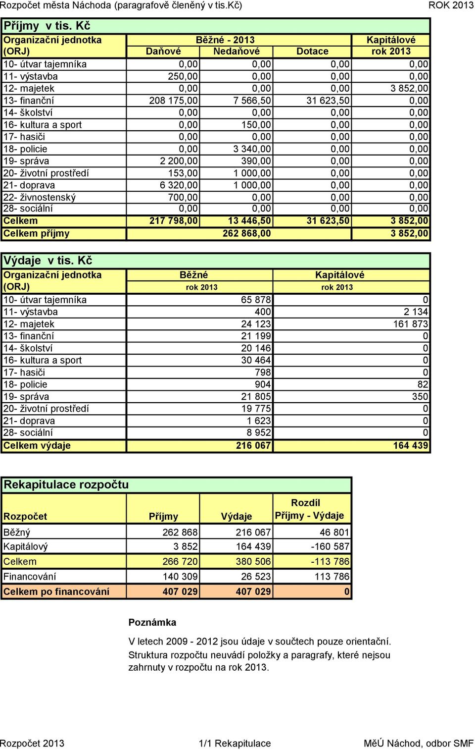 13- finanční 208 175,00 7 566,50 31 623,50 0,00 14- školství 0,00 0,00 0,00 0,00 16- kultura a sport 0,00 150,00 0,00 0,00 17- hasiči 0,00 0,00 0,00 0,00 18- policie 0,00 3 340,00 0,00 0,00 19-