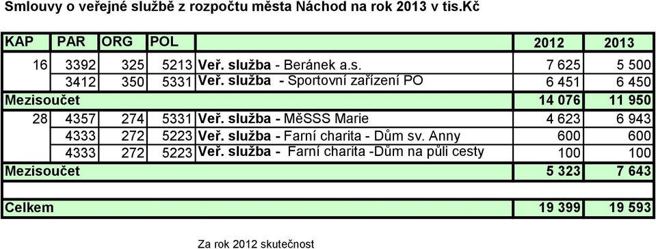 služba - Sportovní zařízení PO 6 451 6 450 Mezisoučet 14 076 11 950 28 4357 274 5331 Veř.