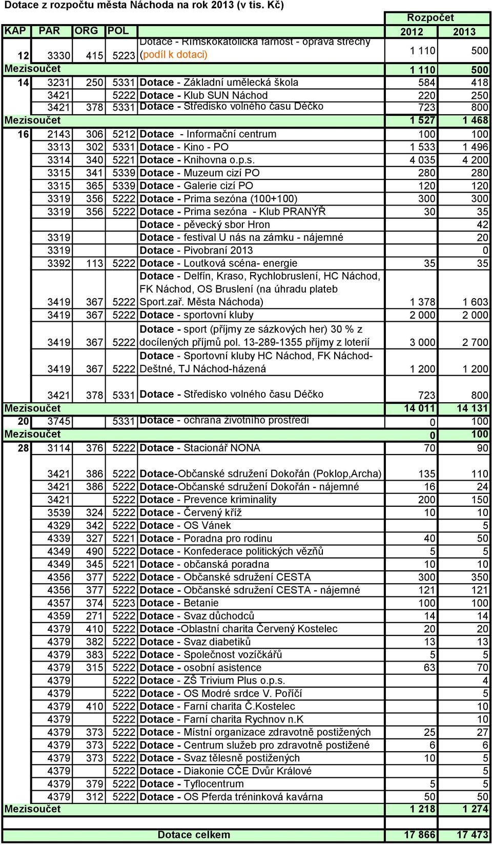škola 584 418 3421 5222 Dotace - Klub SUN Náchod 220 250 3421 378 5331 Dotace - Středisko volného času Déčko 723 800 Mezisoučet 1 527 1 468 16 2143 306 5212 Dotace - Informační centrum 100 100 3313