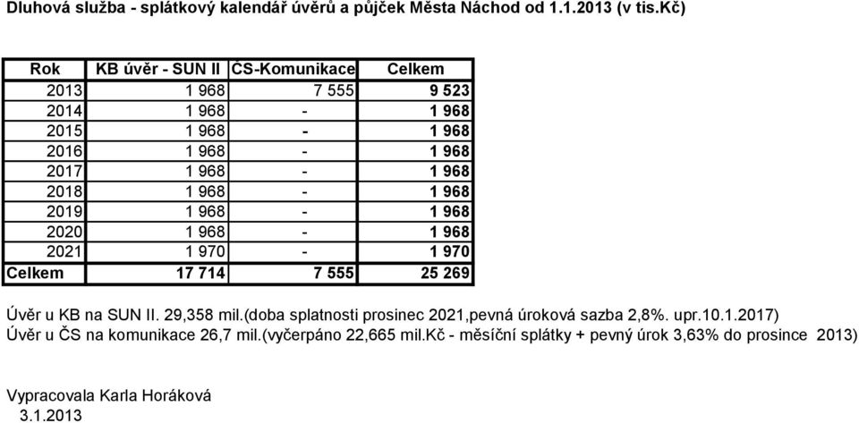 1 968-1 968 2019 1 968-1 968 2020 1 968-1 968 2021 1 970-1 970 Celkem 17 714 7 555 25 269 Úvěr u KB na SUN II. 29,358 mil.