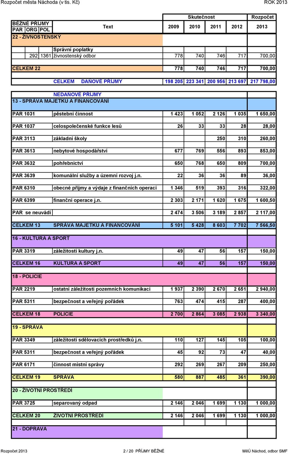 700,00 CELKEM DAŇOVÉ PŘÍJMY 198 205 223 341 200 956 213 697 217 798,00 NEDAŇOVÉ PŘÍJMY 13 - SPRÁVA MAJETKU A FINANCOVÁNÍ PAR 1031 pěstební činnost 1 423 1 052 2 126 1 035 1 650,00 PAR 1037