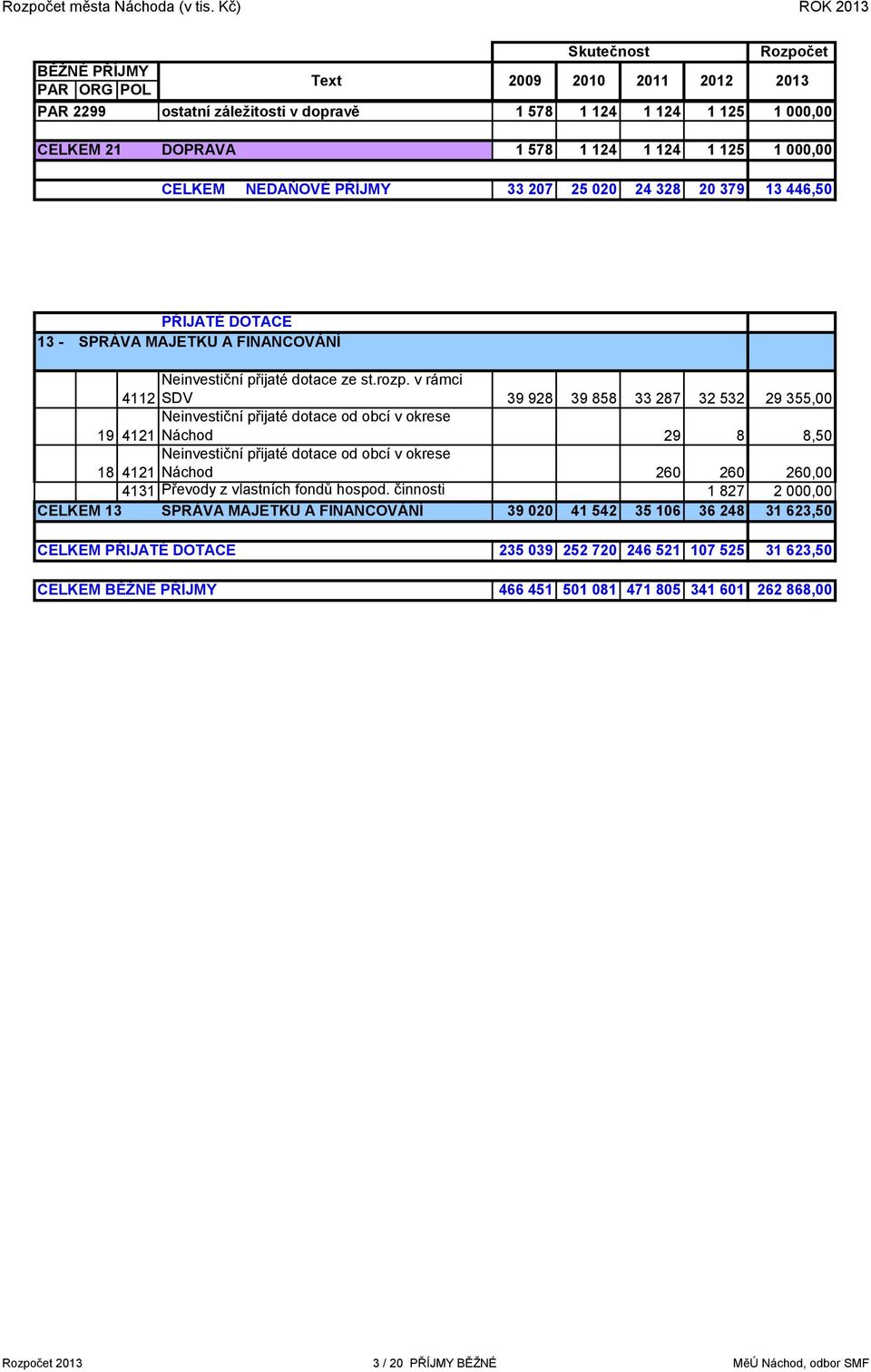 125 1 000,00 CELKEM NEDAŇOVÉ PŘÍJMY 33 207 25 020 24 328 20 379 13 446,50 PŘIJATÉ DOTACE 13 - SPRÁVA MAJETKU A FINANCOVÁNÍ Neinvestiční přijaté dotace ze st.rozp.