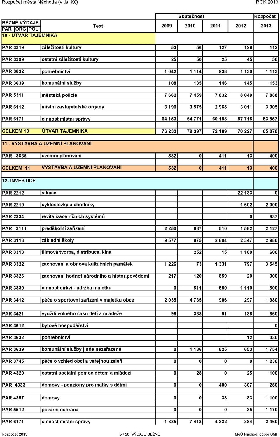 25 45 50 PAR 3632 pohřebnictví 1 042 1 114 938 1 130 1 113 PAR 3639 komunální služby 108 135 146 145 153 PAR 5311 městská policie 7 662 7 459 7 832 8 049 7 888 PAR 6112 místní zastupitelské orgány 3