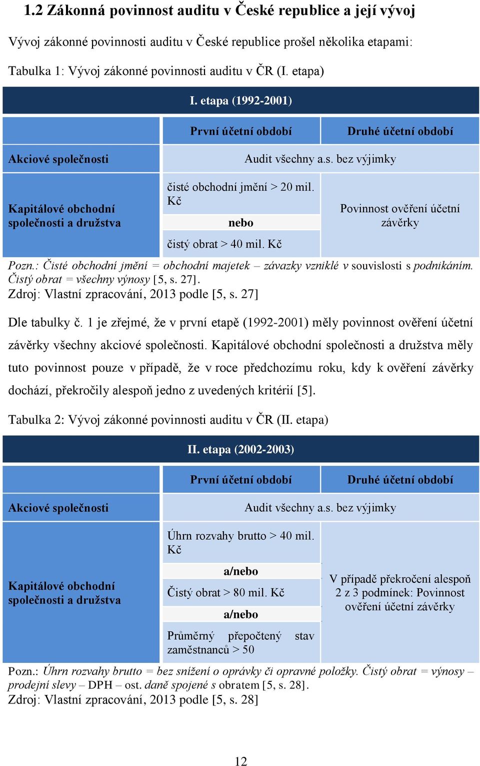 Kč nebo čistý obrat > 40 mil. Kč Povinnost ověření účetní závěrky Pozn.: Čisté obchodní jmění = obchodní majetek závazky vzniklé v souvislosti s podnikáním. Čistý obrat = všechny výnosy [5, s. 27].