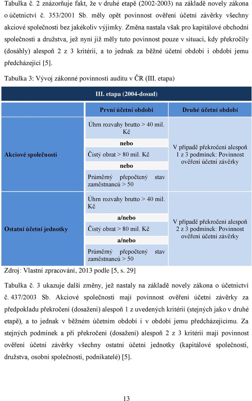 Změna nastala však pro kapitálové obchodní společnosti a družstva, jež nyní již měly tuto povinnost pouze v situaci, kdy překročily (dosáhly) alespoň 2 z 3 kritérií, a to jednak za běžné účetní