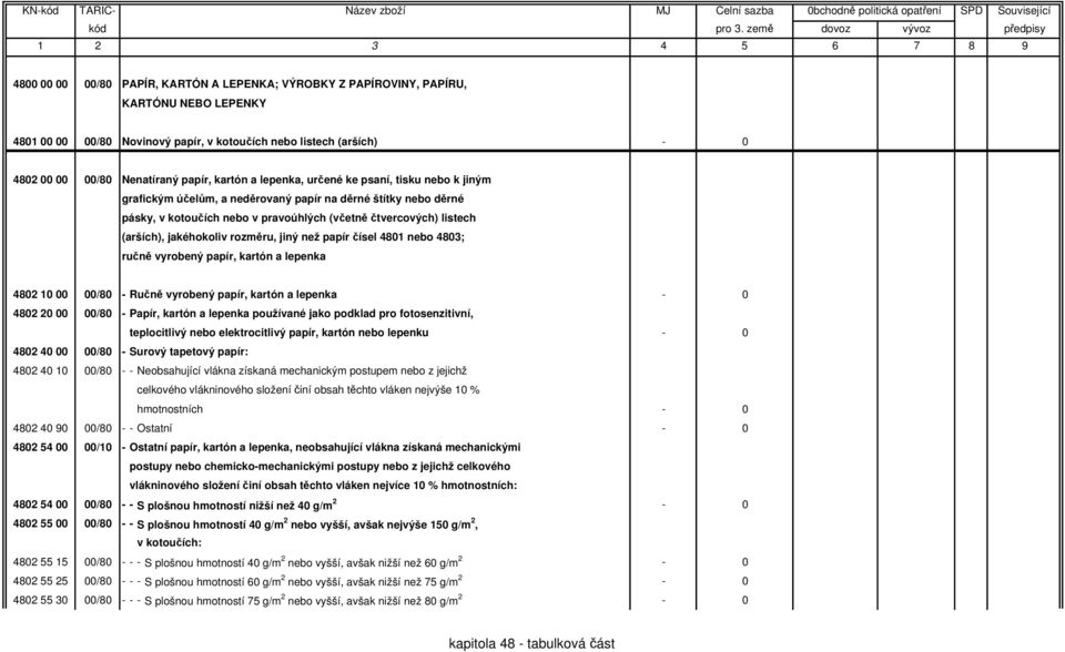jakéhokoliv rozměru, jiný než papír čísel 4801 nebo 4803; ručně vyrobený papír, kartón a lepenka 4802 10 00 00/80 - Ručně vyrobený papír, kartón a lepenka - 0 4802 20 00 00/80 - Papír, kartón a