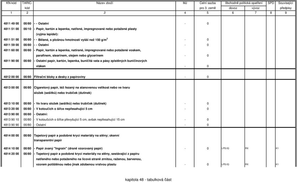 Ostatní papír, kartón, lepenka, buničitá vata a pásy zplstěných buničinových vláken - 0 4812 00 00 00/80 Filtrační bloky a desky z papíroviny - 0 4813 00 00 00/80 Cigaretový papír, též řezaný na