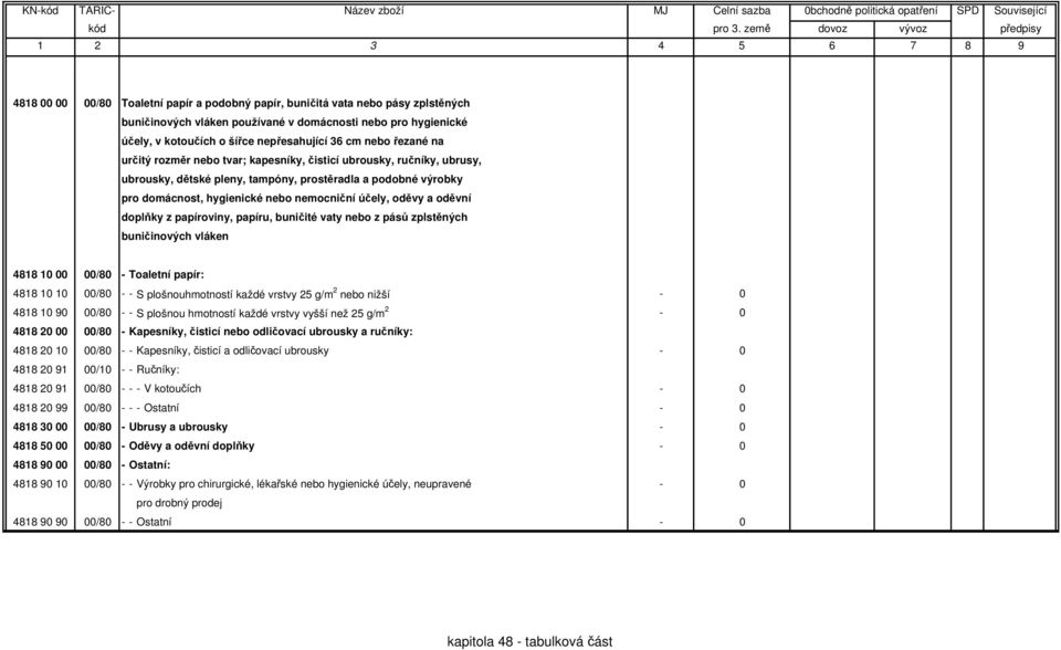 a oděvní doplňky z papíroviny, papíru, buničité vaty nebo z pásů zplstěných buničinových vláken 4818 10 00 00/80 - Toaletní papír: 4818 10 10 00/80 - - S plošnouhmotností každé vrstvy 25 g/m 2 nebo