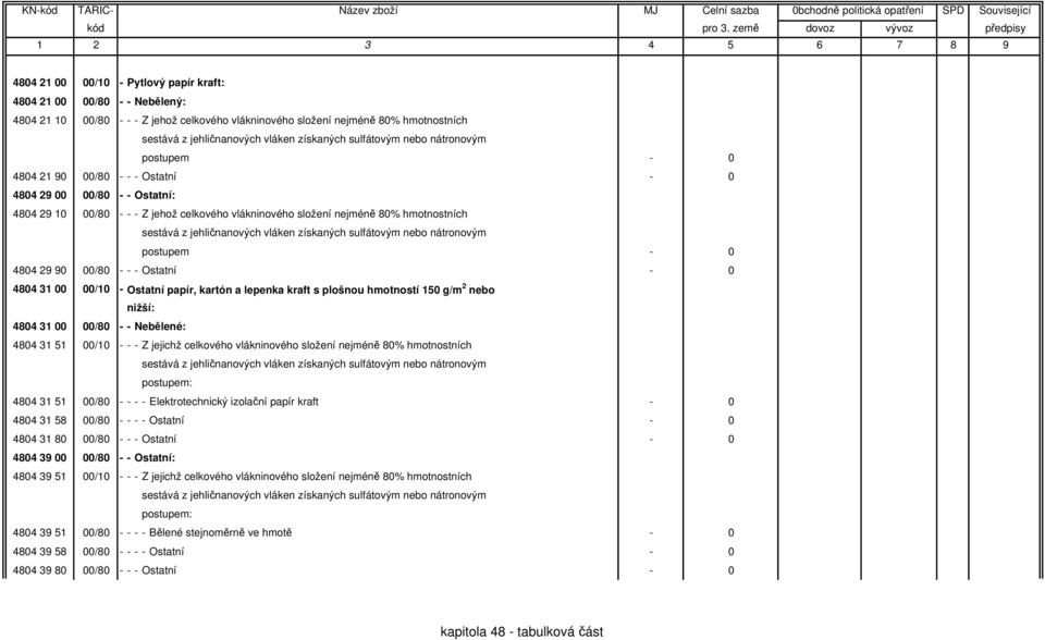 z jehličnanových vláken získaných sulfátovým nebo nátronovým postupem - 0 4804 29 90 00/80 - - - Ostatní - 0 4804 31 00 00/10 - Ostatní papír, kartón a lepenka kraft s plošnou hmotností 150 g/m 2