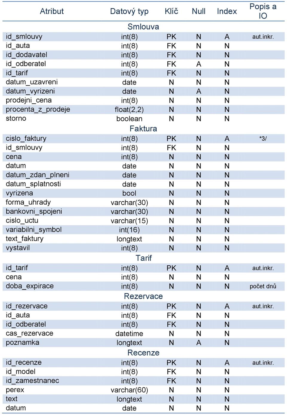 float(2,2) N N N storno boolean N N N Faktura cislo_faktury int(8) PK N A *3/ id_smlouvy int(8) FK N N cena int(8) N N N datum date N N N datum_zdan_plneni date N N N datum_splatnosti date N N N