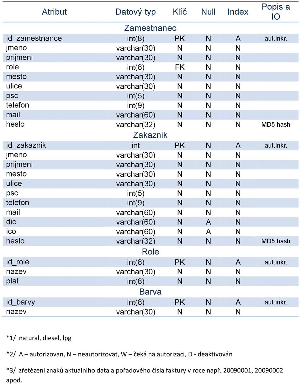 N N MD5 hash Zakaznik id_zakaznik int PK N A aut.inkr.
