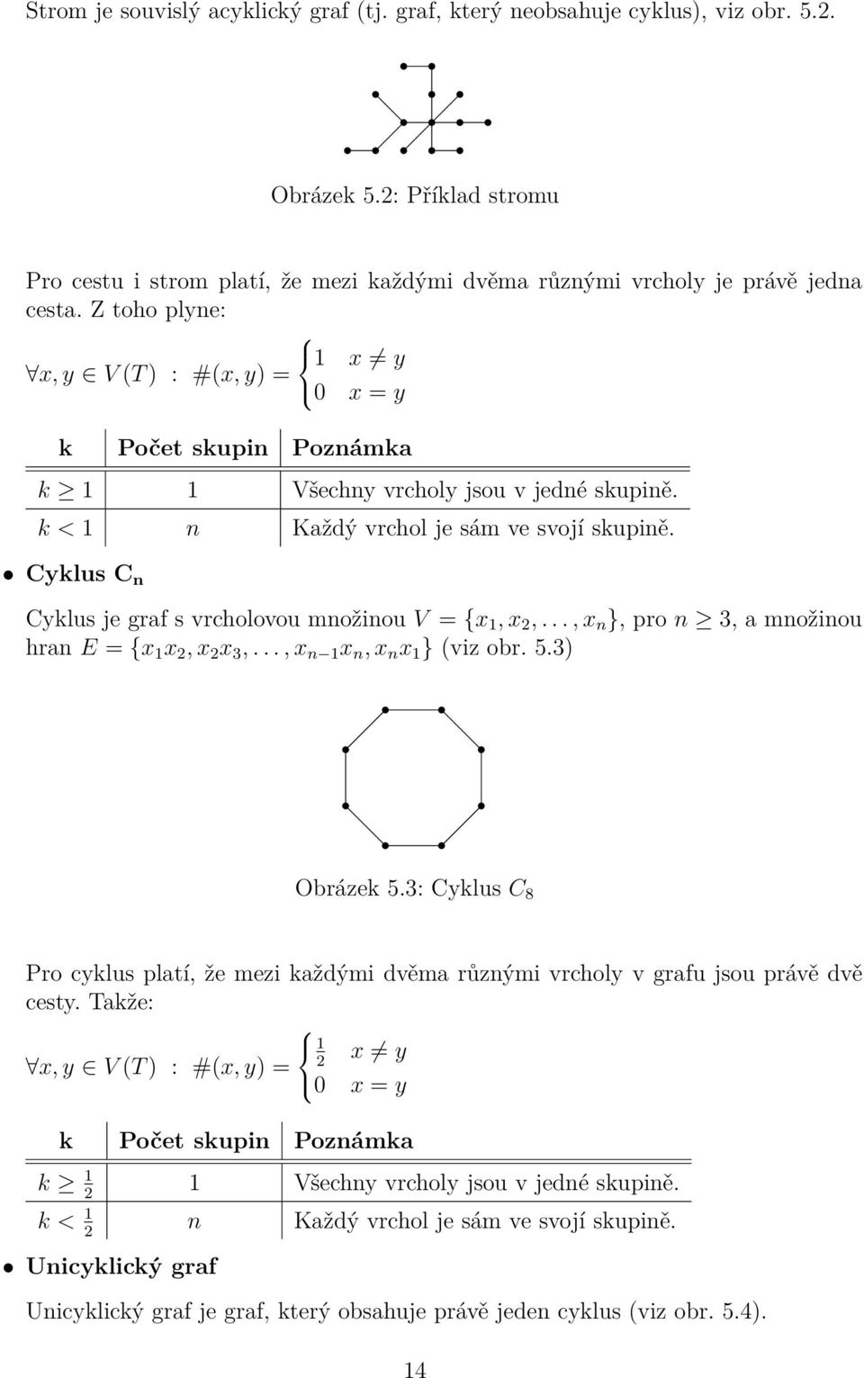 Cyklus C n Cyklus je graf s vrcholovou množinou V = {x 1, x 2,..., x n }, pro n 3, a množinou hran E = {x 1 x 2, x 2 x 3,..., x n 1 x n, x n x 1 } (viz obr. 5.3) Obrázek 5.