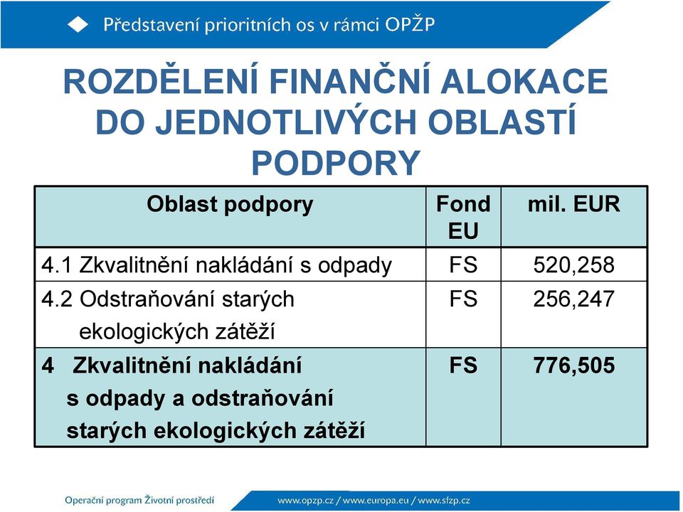 1 Zkvalitnění nakládání s odpady FS 520,258 4.