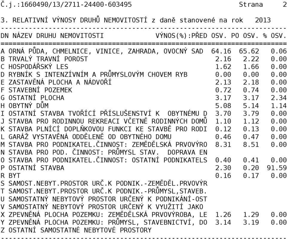 00 0.00 E ZASTAVĚNÁ PLOCHA A NÁDVOŘÍ 2.13 2.18 0.00 F STAVEBNÍ POZEMEK 0.72 0.74 0.00 G OSTATNÍ PLOCHA 3.17 3.17 2.34 H OBYTNÝ DŮM 5.08 5.14 1.14 I OSTATNÍ STAVBA TVOŘÍCÍ PŘÍSLUŠENSTVÍ K OBYTNÉMU D 3.